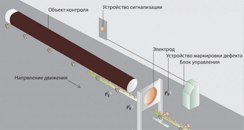 Константа-КПТ система контроля качества защитных покрытий труб в поточном производстве